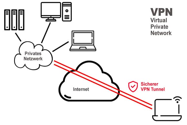 VPN